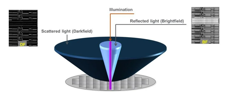 How darkfield and brightfield illumination interact with a substrate.